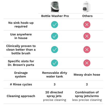 Bottle Washer Pro - Baby Bottle Washer, Sterilizer + Dryer - All in One Machine Cleans Bottles, Pump Parts, & Sippy Cups