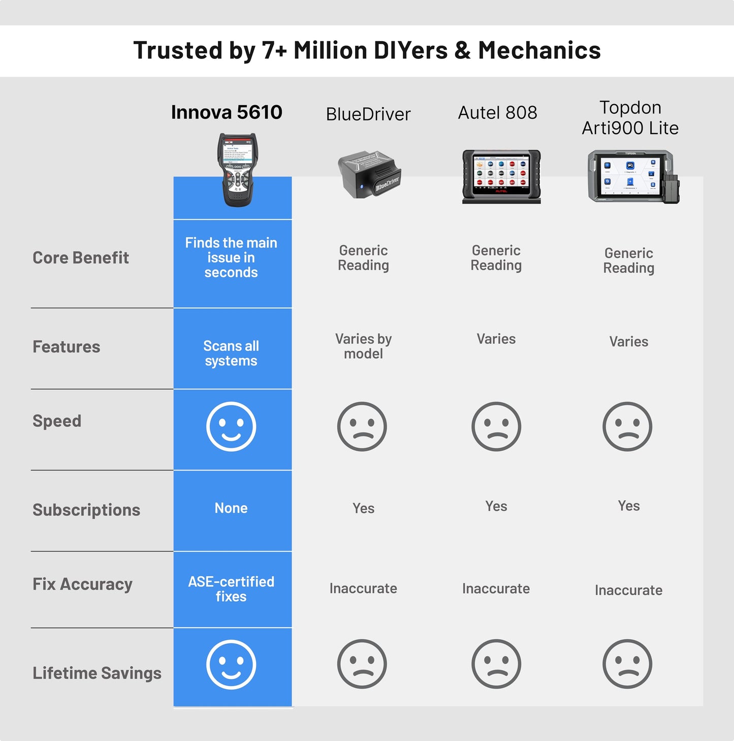 INNOVA 5610 OBD2 Bidirectional Scan Tool with Updates