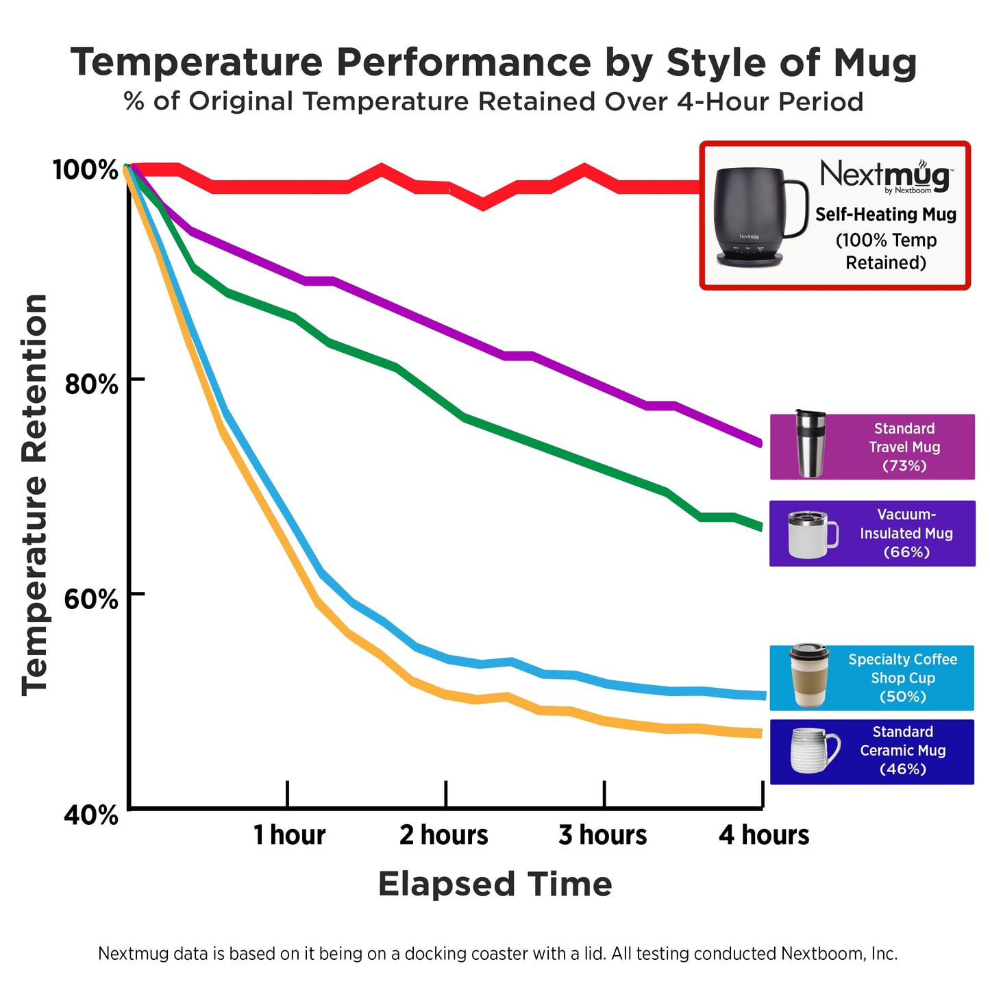 NEXTMUG BY NEXTBOOM Nextmug - Temperature-Controlled Self-Heating Mug