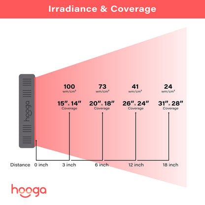 HOOGA Red Light Therapy Panel – 660nm & 850nm LED Lamp