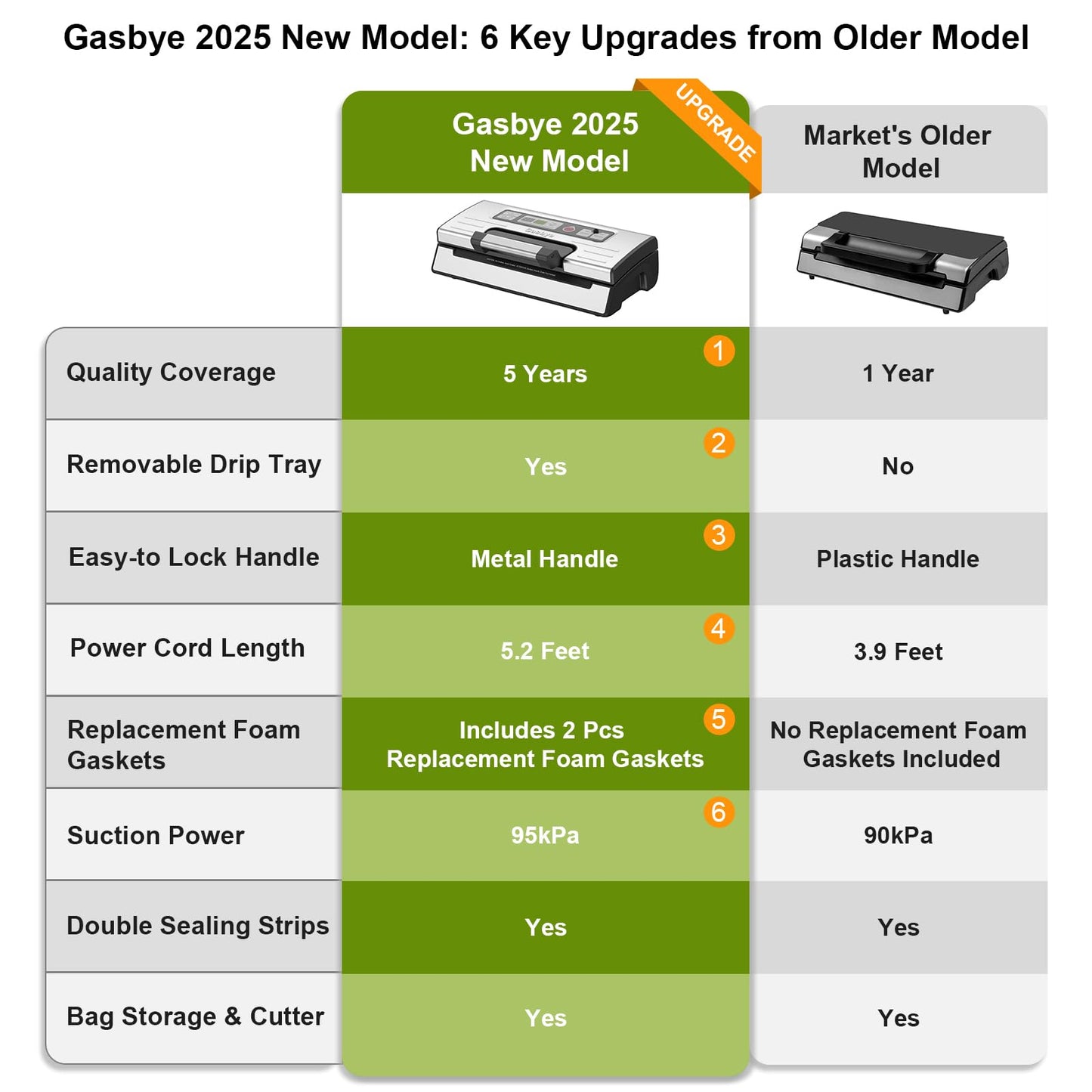 GASBYE 95kPa Vacuum Sealer Machine with Double Heat Seal